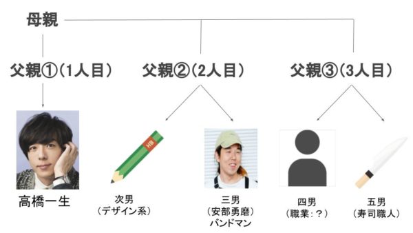 高橋一生の家族構成が複雑すぎる 相関図で詳しく解説 画像 Sugomedia
